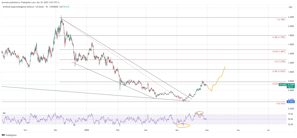W co zainwestować 1000 USD w maju 2025? Altcoiny z Binance